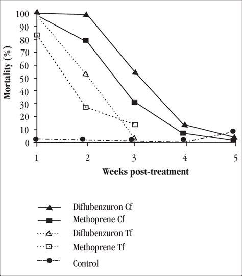 Residual effect of diflubenzuron at 10ppb and of methoprene at 70ppb on ...