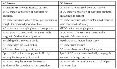 ac amd dc motor