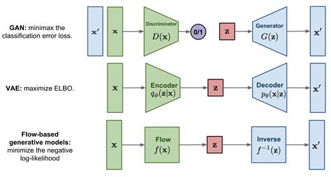 Flow-based Deep Generative Models | Lil'Log