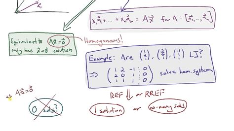 Making a Math Concept Map | Ex: Linear Independence - YouTube