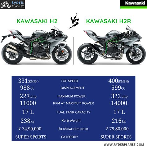 Kawasaki H2 v/s kawasaki H2R Which is your dream superbike. | Kawasaki ninja bike, Kawasaki ...