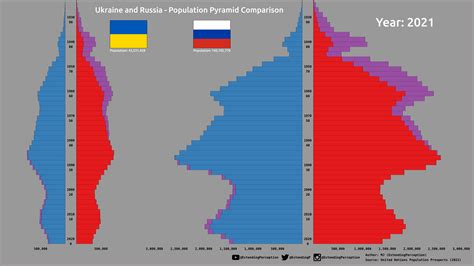 Ukraine and Russia - Population Pyramid Comparison 2021 : r/europe