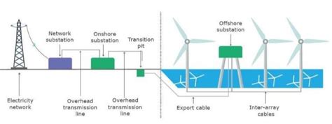 Giant $1B offshore wind farm proposed for South West