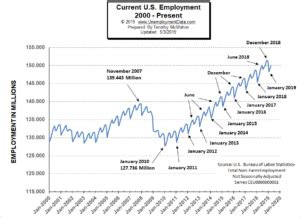 Current U.S. Employment Rate