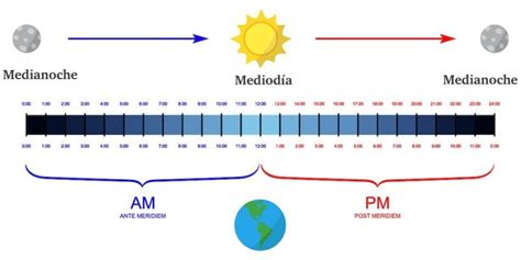 Am y pm - Qué significan en la hora, equivalencias y más