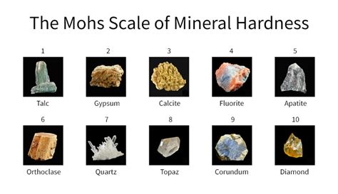 What is the Mohs Scale of Mineral Hardness?