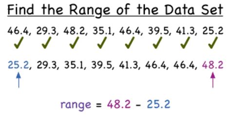 How Do You Find the Range of a Data Set? Instructional Video for 6th - 12th Grade | Lesson Planet