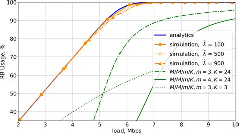 Validation of the proposed analytical model and comparison with the ...