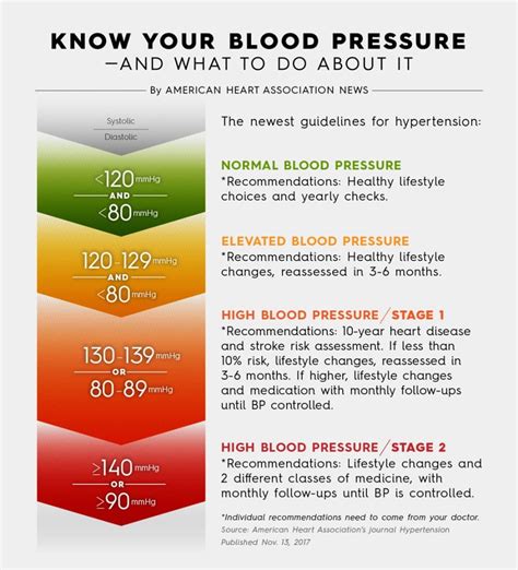 Hypertension guidelines, one year later: monitoring the change ...