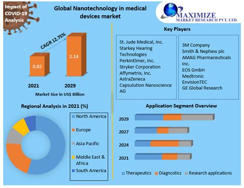 Global Nanotechnology in Medical Devices Market - forecast 2029