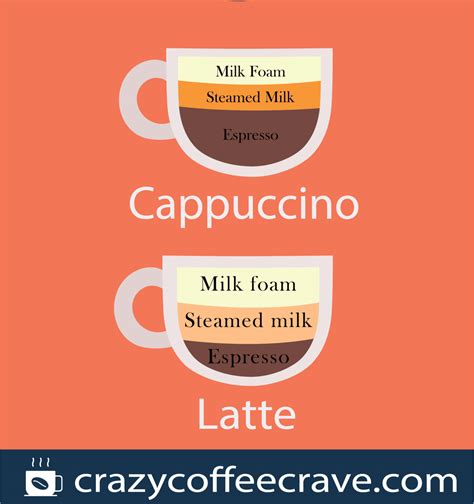 What Is The Difference Between A Latte Vs. Cappuccino? | Crazy Coffee Crave