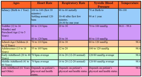 Chart Of Vital Signs