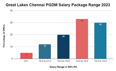 Great Lakes Chennai Placements 2023: Highest & Average Salary Package, Top Companies