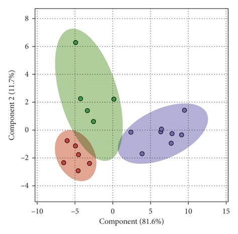 Perimenopause accelerated the metabolic change. (a) PLS-DA analysis of... | Download Scientific ...