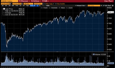 FTSE 100 underperforms as markets bounce back in 2023 | CMC Markets