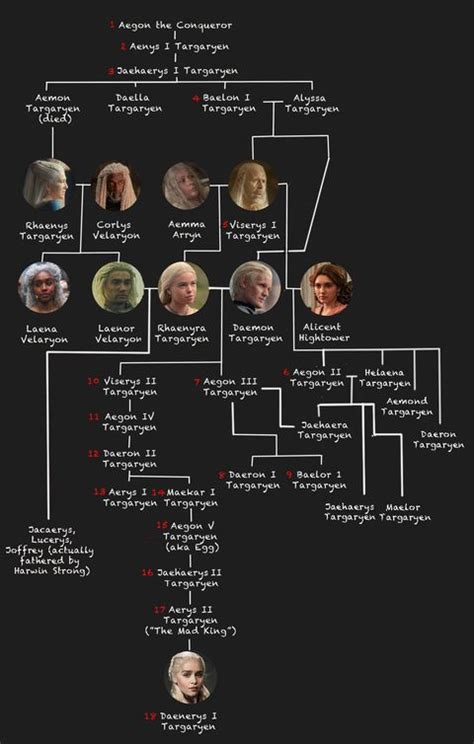 The Targaryen family tree - House of the Dragon, Game of Thrones