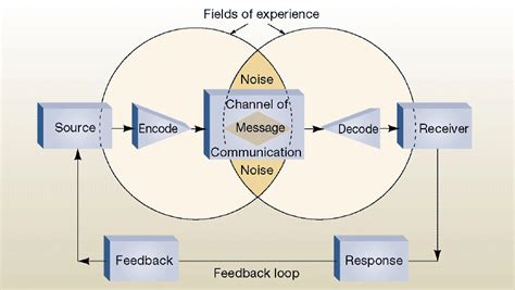 Elements of the Communication Process