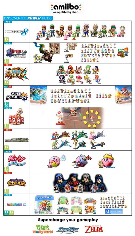 Updated fan-made amiibo compatibility chart