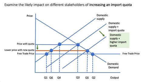 Import Quotas - KAA and Evaluation Paragraphs | Economics | tutor2u