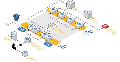 Top 14 Must-Haves for Your AWS Architecture Checklist | Cloudcraft Blog