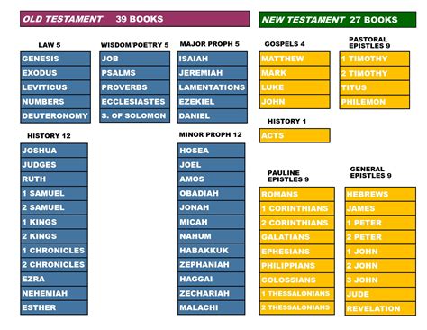 Books Of The Bible Chart Printable