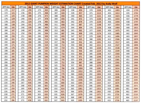 Giant Pumpkin Weight Estimate Chart