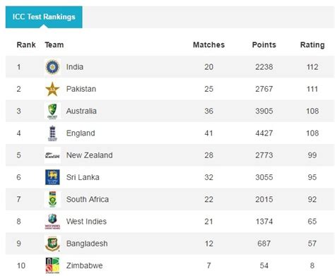 Pakistan rises to second spot in ICC Test rankings