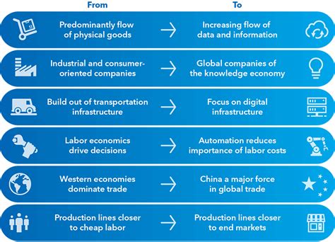 Shifting Global Trade Patterns Bring New Opportunities | Capital Group Canada | Insights