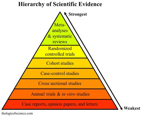 Hierarchy of Scientific Evidence | The School of Aromatic Studies