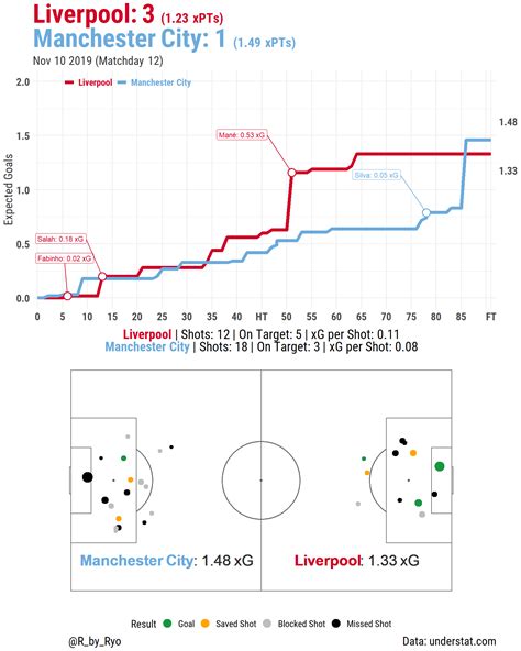 Trudiogmor: England League Two Table Summary