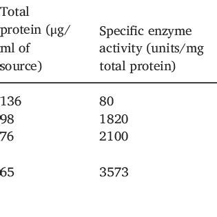 Mechanism of action of Endopeptidase and Exopeptidase... | Download ...