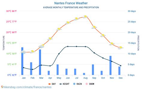 Nantes Frankrijk weer 2020 Klimaat en weer in Nantes - De beste tijd en het weer om te reizen ...