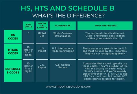 HS Codes, HTS Codes and Schedule B Codes: What's the Difference?