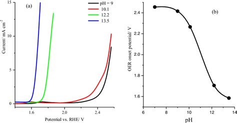 (a) Linear sweep voltammetry at 50 mV s −1 for SFOCl-4382 catalyst at... | Download Scientific ...