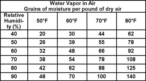 water-vapor-chart - Mechanical Engineering - Thermal & Fluid Systems