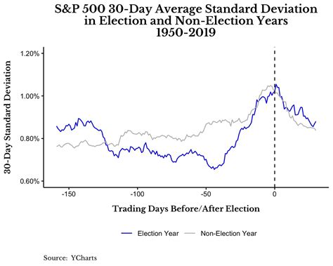 What Does the Stock Market Do Around Election Day? – Of Dollars And Data