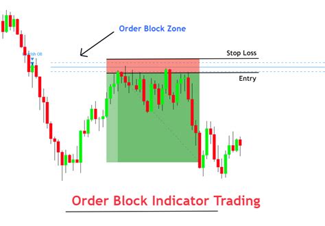 order block indicator strategy | Trading strategies, Forex trading training, Trading