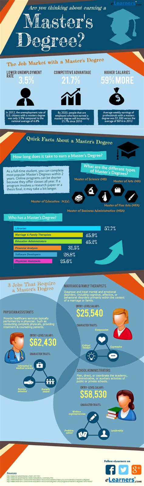 3 Careers That Require Master's Degrees | eLearners