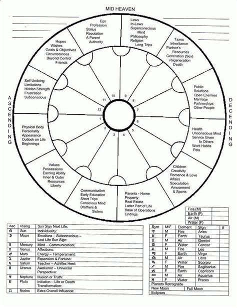 Free Past Life Karmic Astrology Chart - Chart Examples