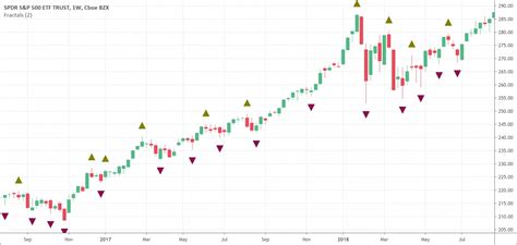 Williams Fractal Indicator: Full Guide - PatternsWizard