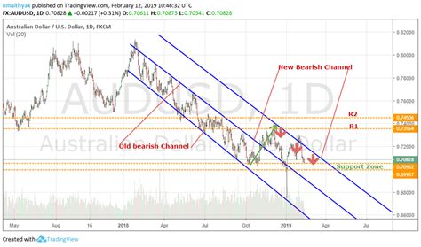 AUD/USD Eyeing New Monthly Low Despite US-China Trade War