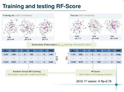 Machine-learning scoring functions for molecular docking