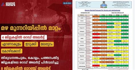 Rain Alert: 4 ജില്ലകളിൽ ഇന്ന് റെഡ് അലർട്ട്, 9 ഇടത്ത് ഓറഞ്ച്; ശ്രീകാര്യത്ത് തെങ്ങ് വീണ് വീട്ടമ്മ ...