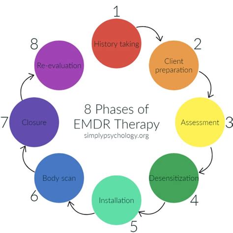 About EMDR Therapy: The 8 Phases of EMDR