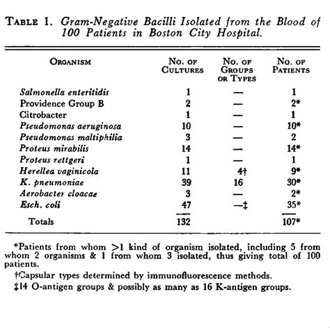 Bacteremia Due to Gram-Negative Rods — A Clinical, Bacteriologic ...