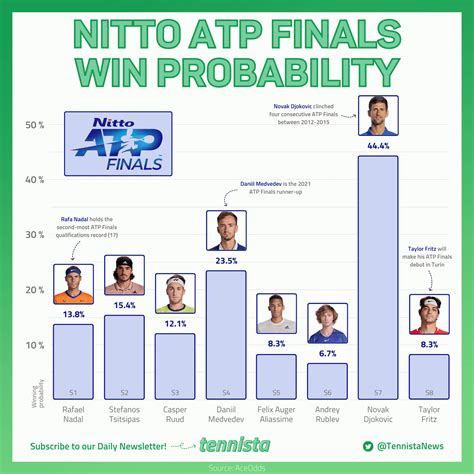 Nitto ATP Finals Win Probability : r/tennis