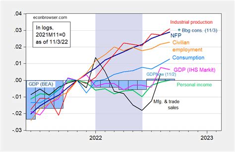 Business Cycle Indicators at the Beginning of November - Rodina News