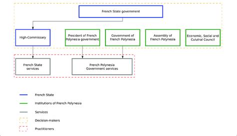 French Government Structure