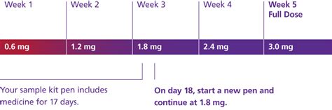 Saxenda Dosing Chart