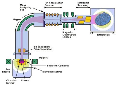 Ion implantation-Edgetech Industries (A worldwide materials supplier)